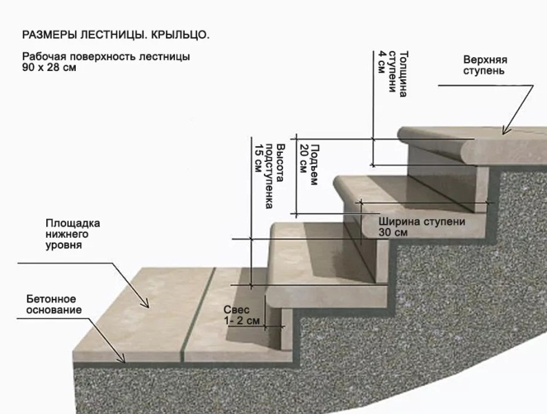 ысота и длина ступеней в частном доме — схемы монтажа