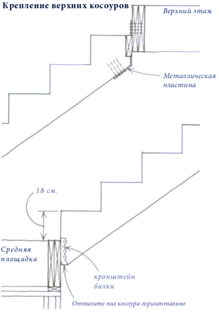 Крепление верхних косоуров деревянной лестницы