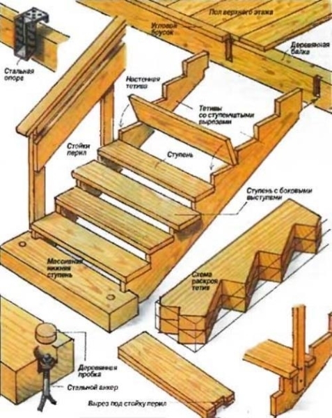 Чертеж устройства деревянной лестницы на мансарду