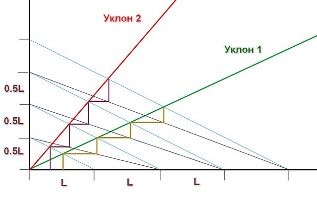 Схема, показывающая принцип графического определения высоты и ширины ступеней.