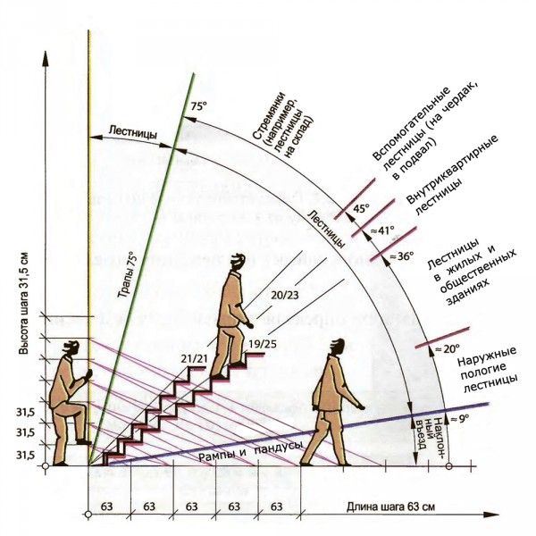 Угол наклона лестницы: схема