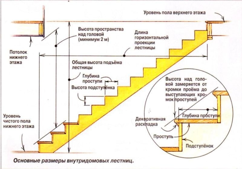  Схема расчета лестницы