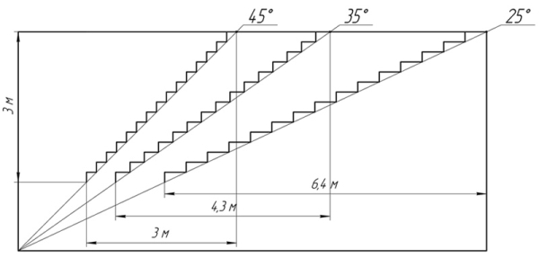 Зависимость размеров лестницы от угла наклона