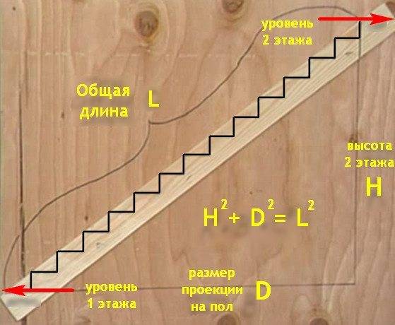 На фото наглядно показана формула, по которой рассчитывается длина лестницы.