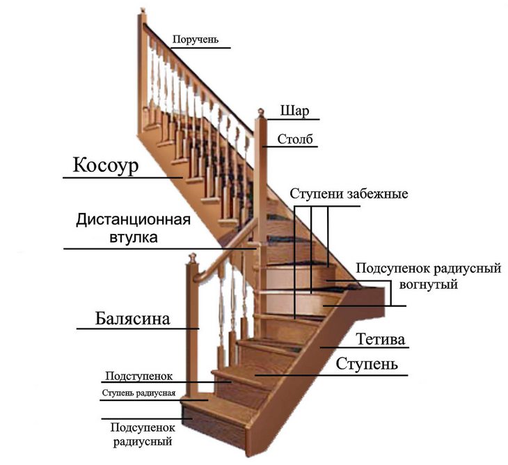 Составляющие элементы лестницы в деревянном доме