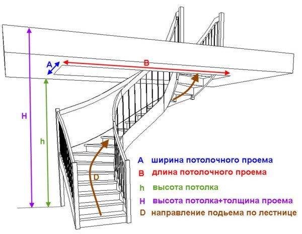 Параметры, которые должны учитываться при расчетах лестниц.