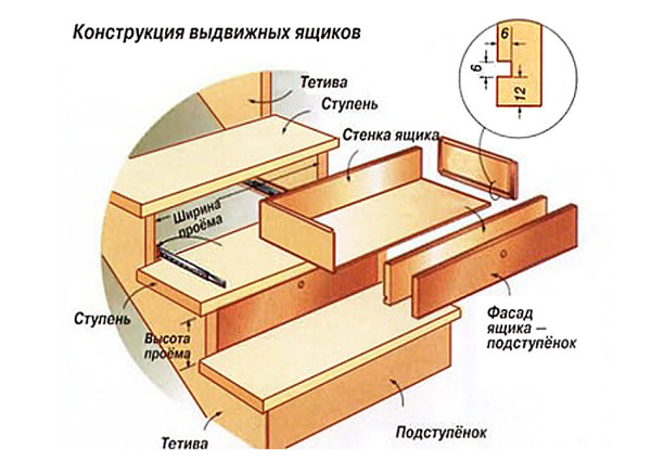 Схема изготовления выдвижных ящиков в ступенях