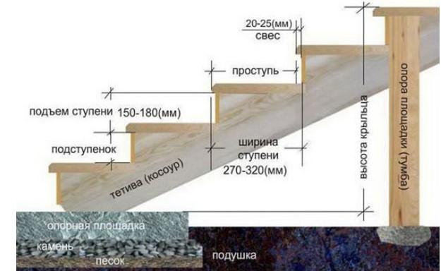 Схема деревынного крыльца
