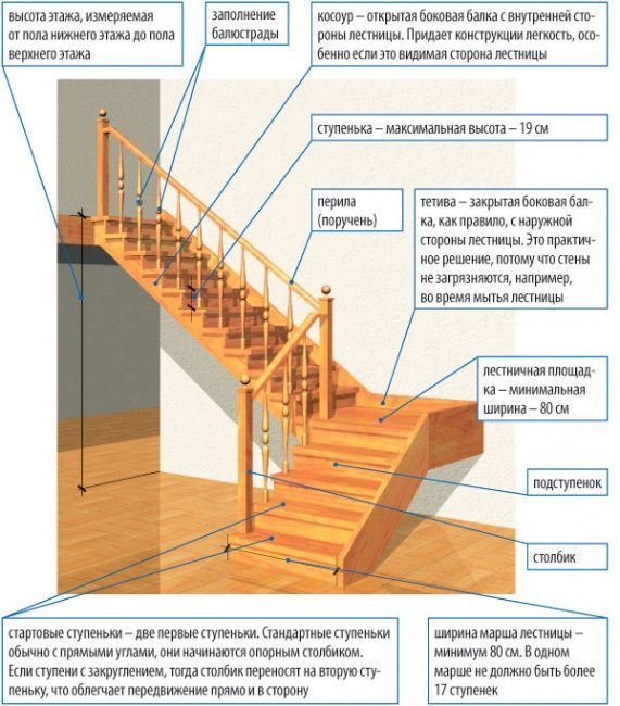 Требования к лестнице
