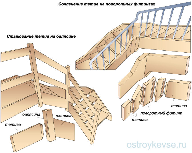 Варианты устройства соединений типа «шип–паз» в тетивах поворотных лестниц